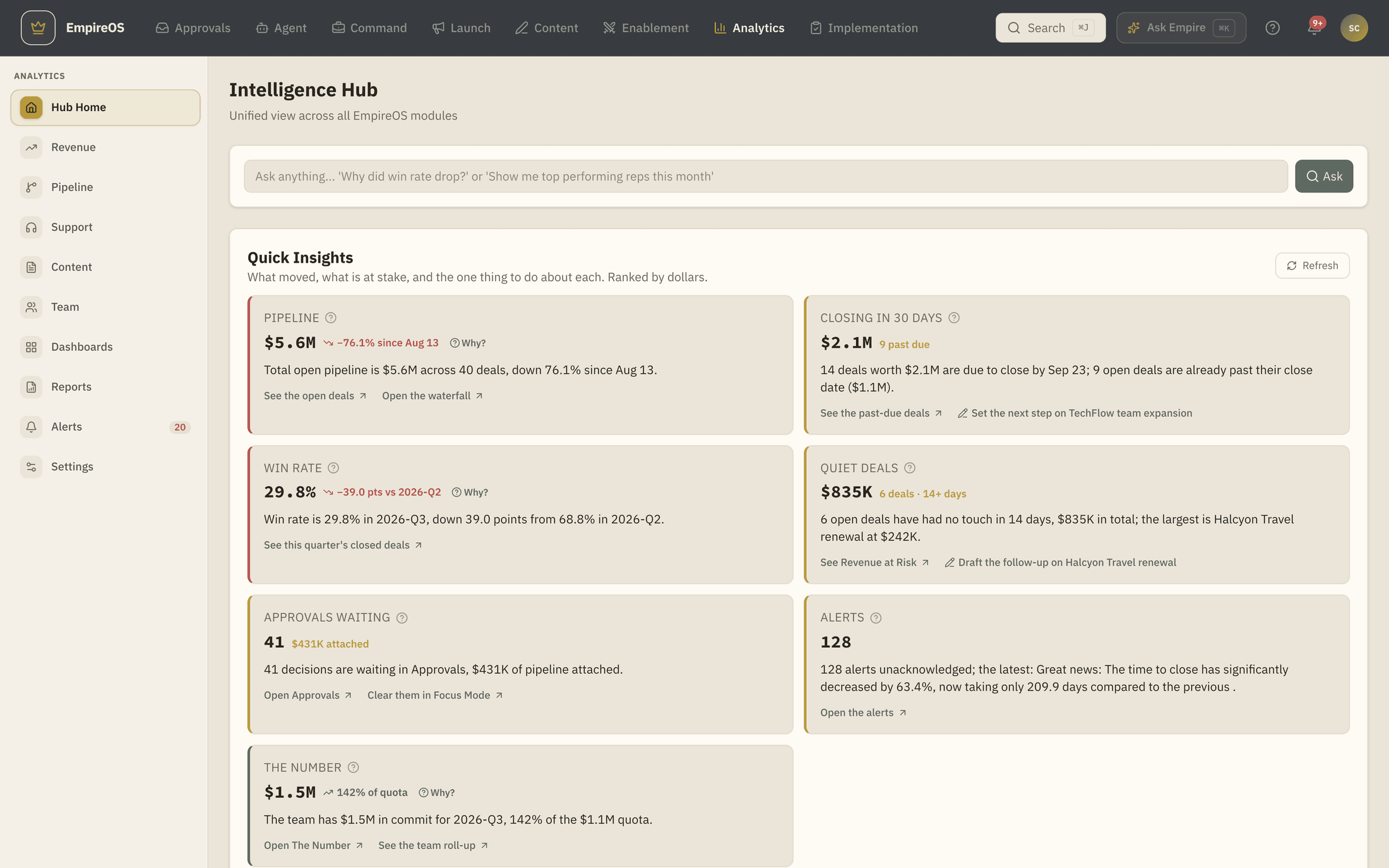 The EmpireOS analytics hub: revenue, pipeline, win rate and team figures, each one a doorway to the deals behind it.