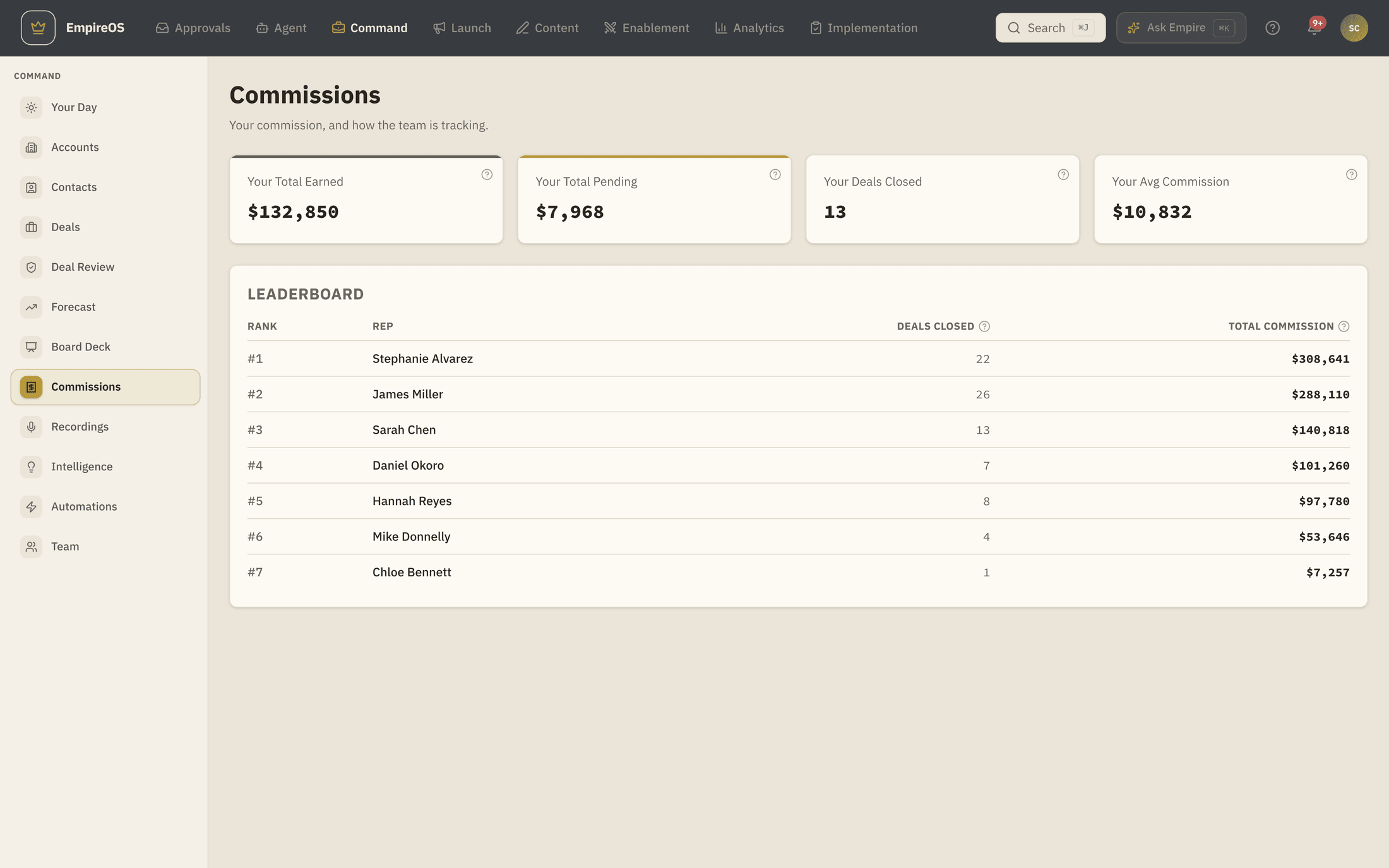 The EmpireOS commissions page: total earned, total pending, deals closed and average commission for the signed-in rep, above a team leaderboard of seven reps ranked by total commission, each row also showing that rep's deals closed.