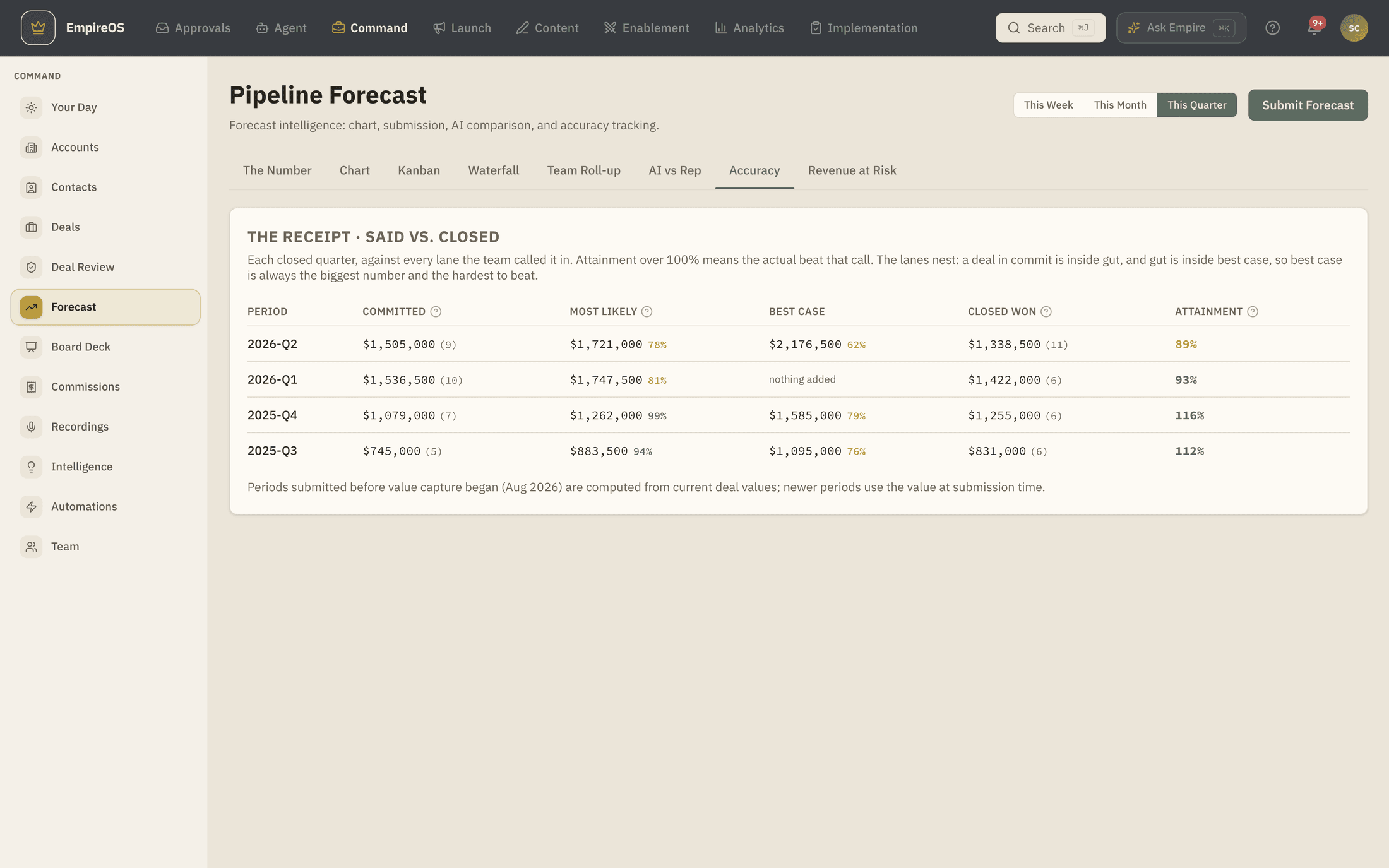 The EmpireOS forecast accuracy tab, THE RECEIPT: every closed quarter as a row, with what the team committed, its gut and best-case lanes, what actually closed and the attainment against the call: 92%, 93%, 109% and 108% across the last four quarters.