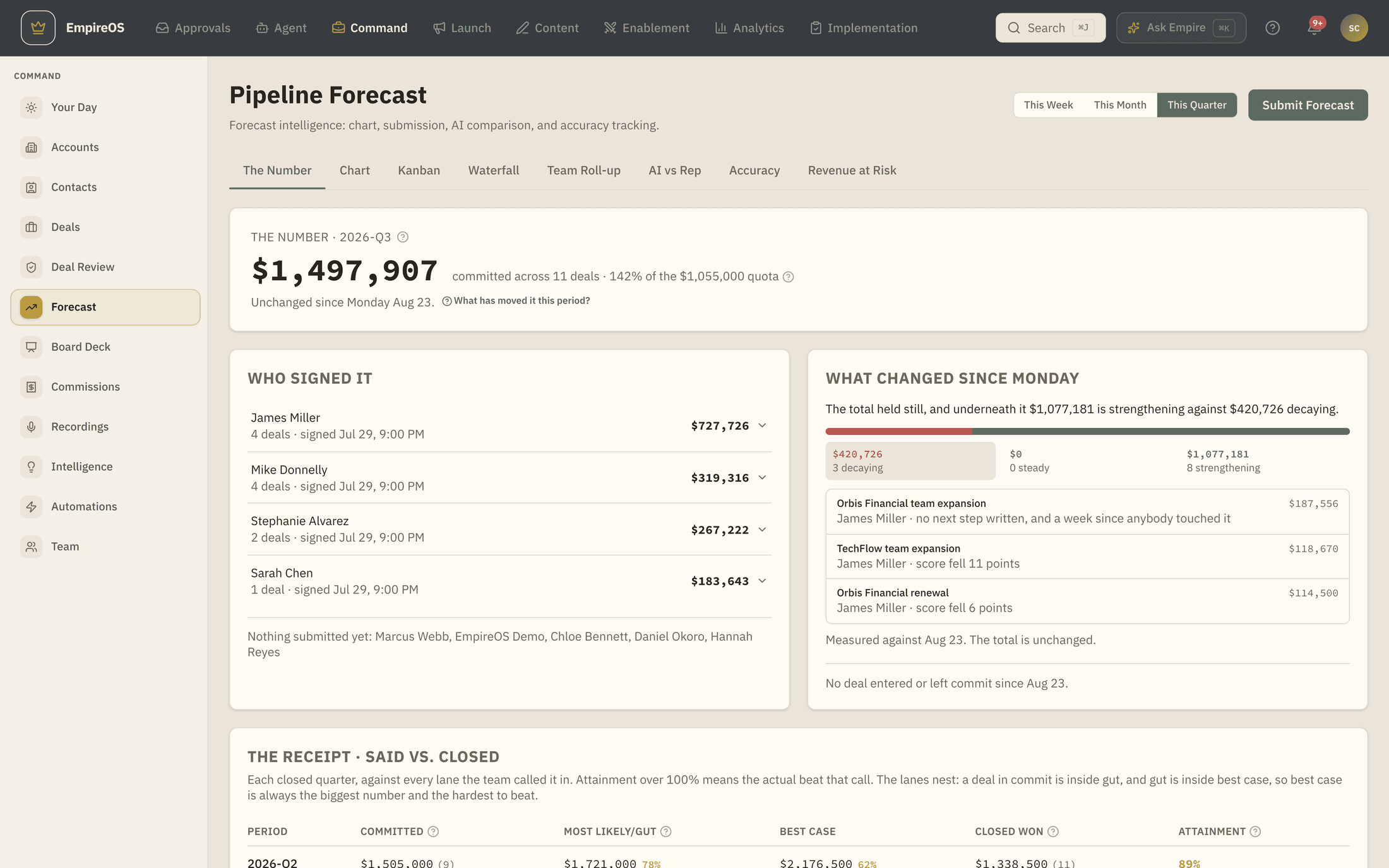 The EmpireOS forecast page showing the committed number for the quarter.