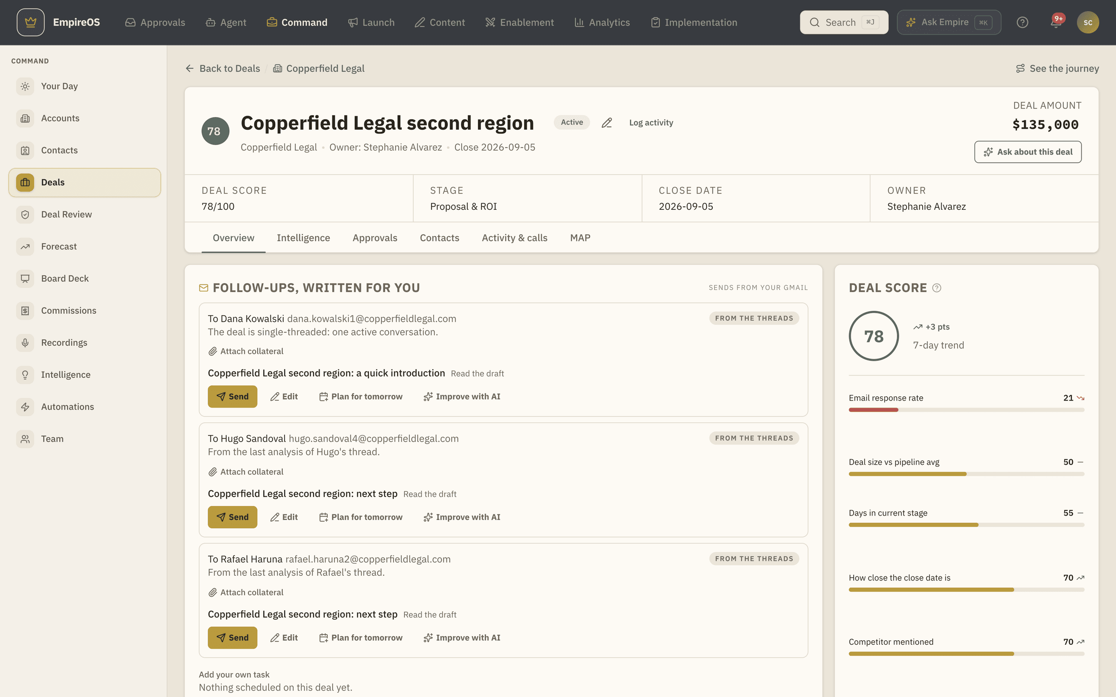 An EmpireOS deal page: the deal score with the factors behind it, follow-ups, and what the team's own closed deals say about this one, with the difference in close rate and the number of deals it was measured across.