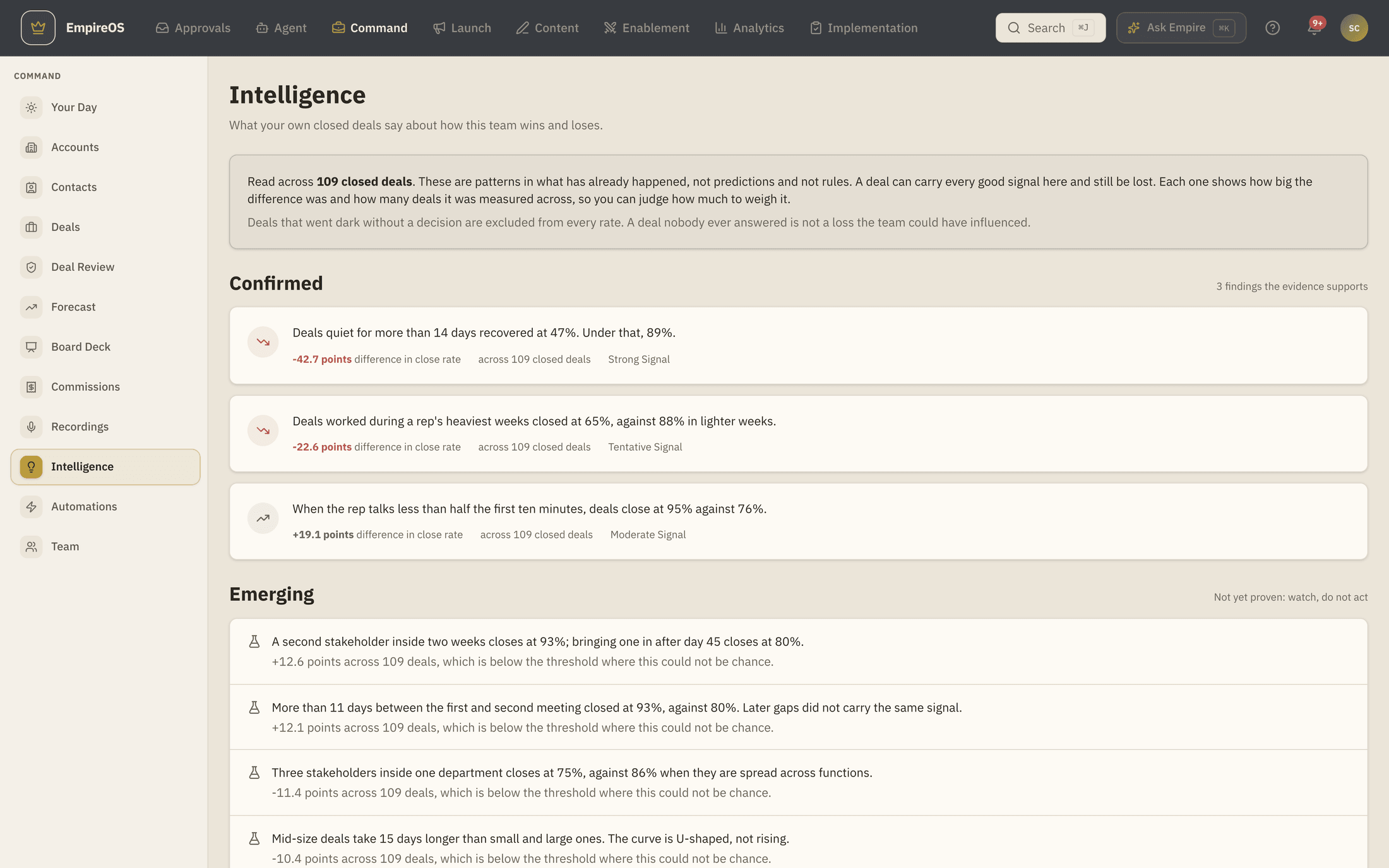 The EmpireOS Intelligence page listing confirmed findings from closed deals, each with a points difference in close rate, the sample size, and a signal strength.